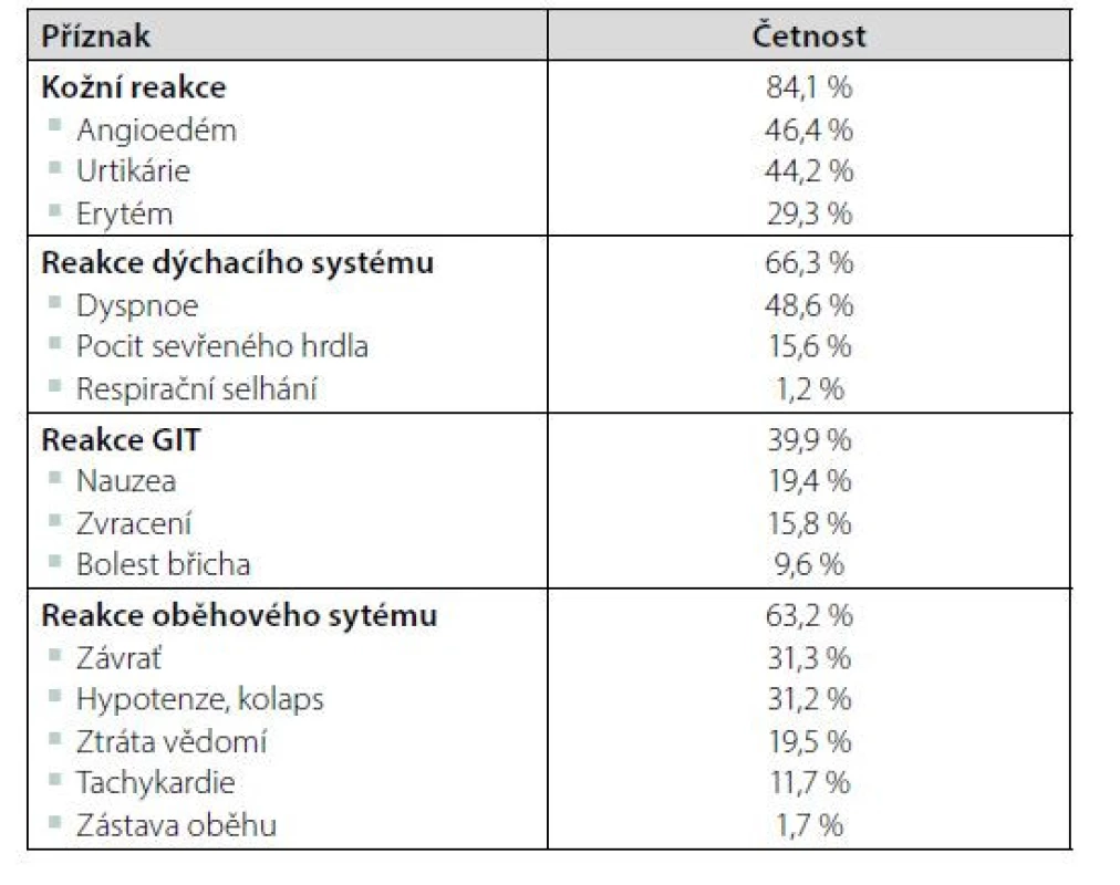 Procentuální zastoupení příznaků anafylaxe vycházející z
evropské studie NORA. Pouze vybrané symptomy. Ve zkoumaném souboru
byly zahrnuty všechny věkové kategorie. Upraveno dle Worm et al. [3]
