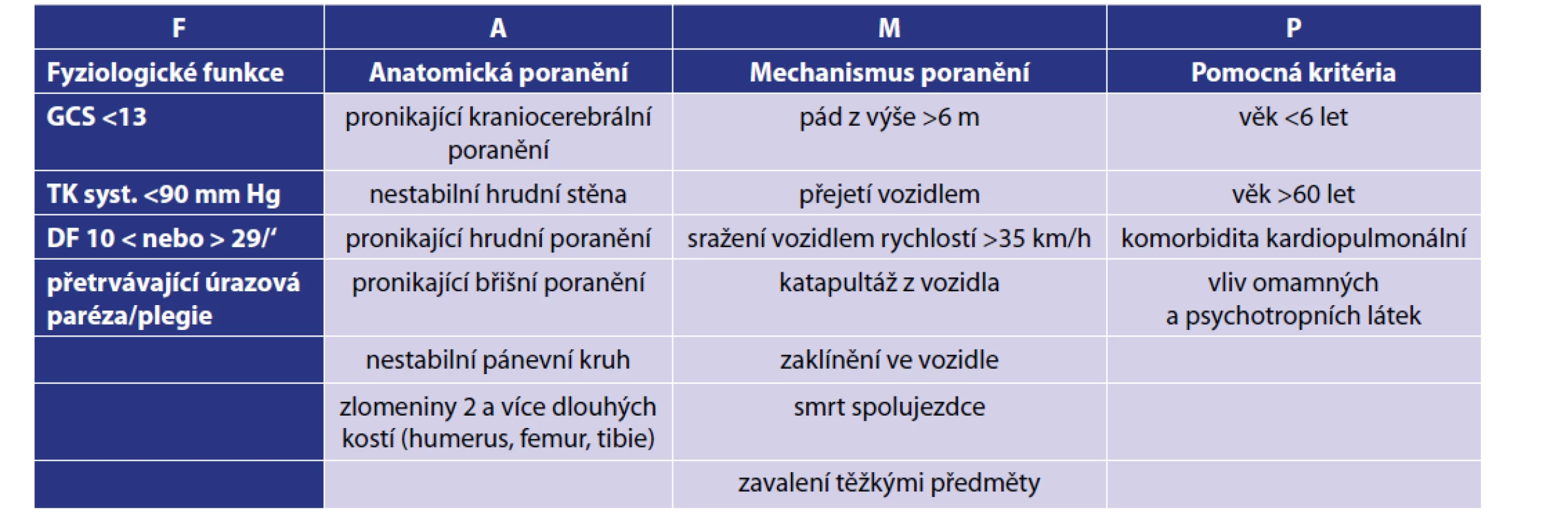 Triáž pozitivita<br>
Tab. 1: Triage positivity