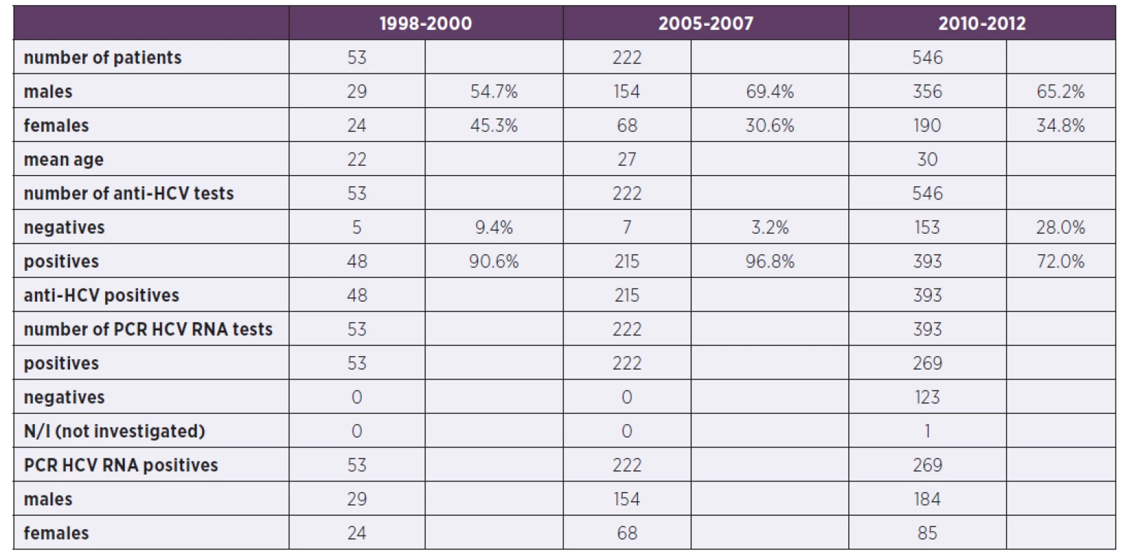 Comparison of patients in the three periods (N/I: not investigated)