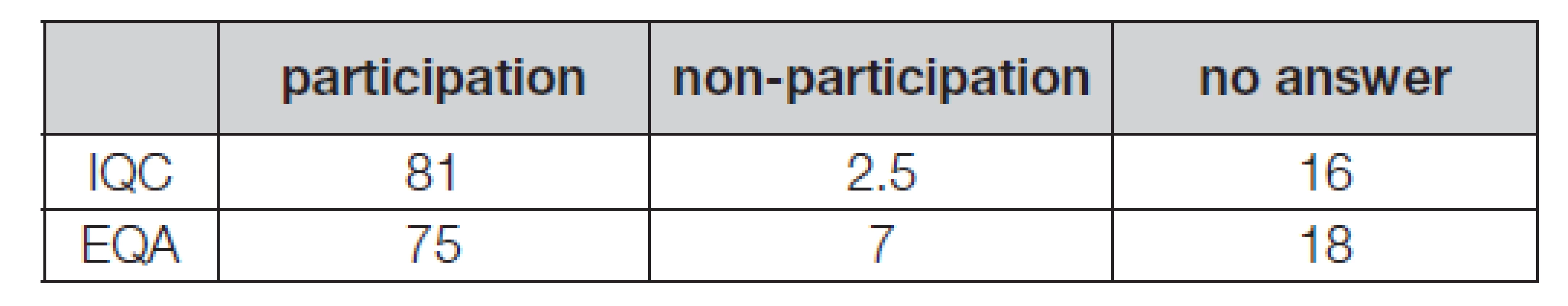 Participation of labs in programs of IQC and EQA (%)