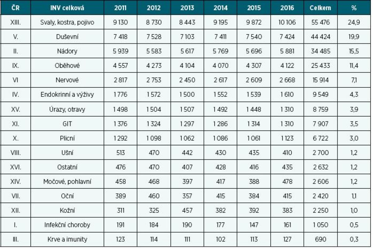Počet přiznaných invalidit podle diagnostických skupin v letech 2011–2016