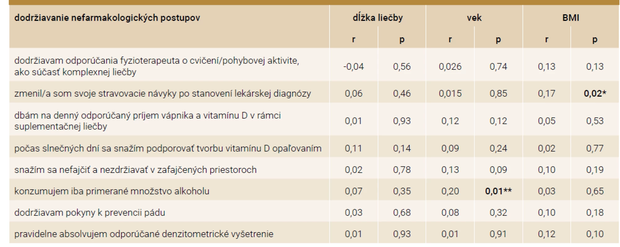 Korelácie dodržiavania nefarmakologických postupov respondentkami v závislosti od dĺžky liečby, veku
a hodnôt BMI