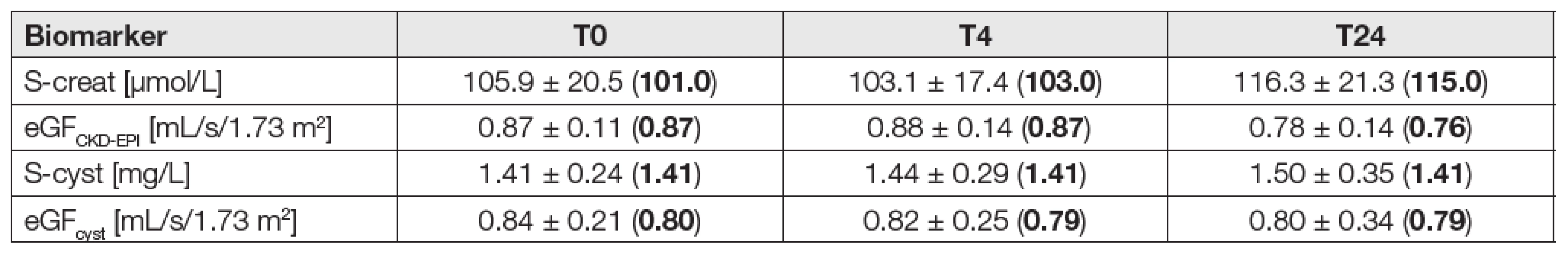 Serum biomarkers and eGF in the eGF<sub>CKD-EPI</sub> < 1 mL/s/1.73 m2 subgroup (N = 12)