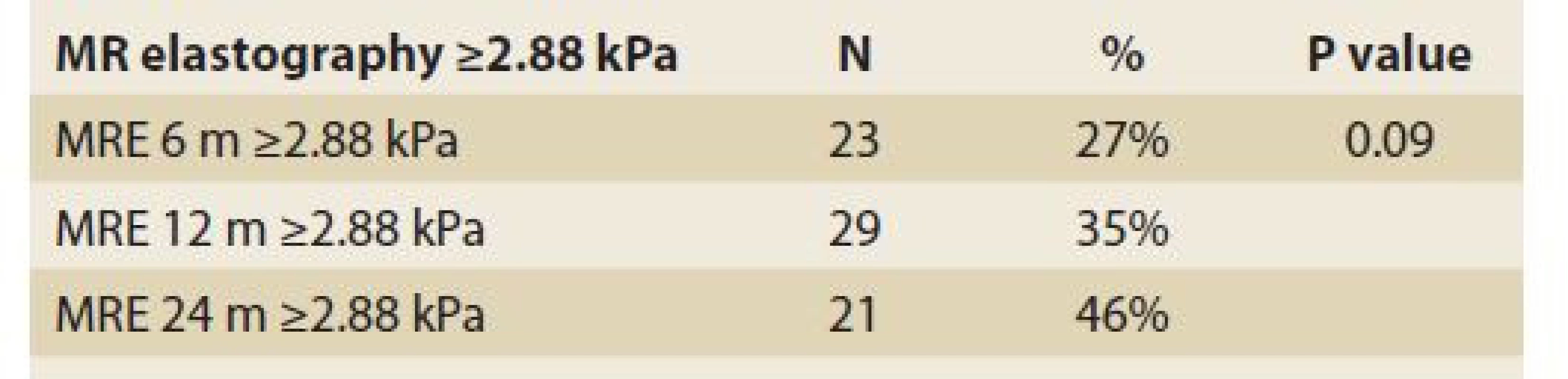 Statistic analysis: MR elastography ≥2,88 kPa
in time.<br>
Tab. 11. Štatistická analýza: MR elastografi a ≥ 2,88 kPa
v čase.