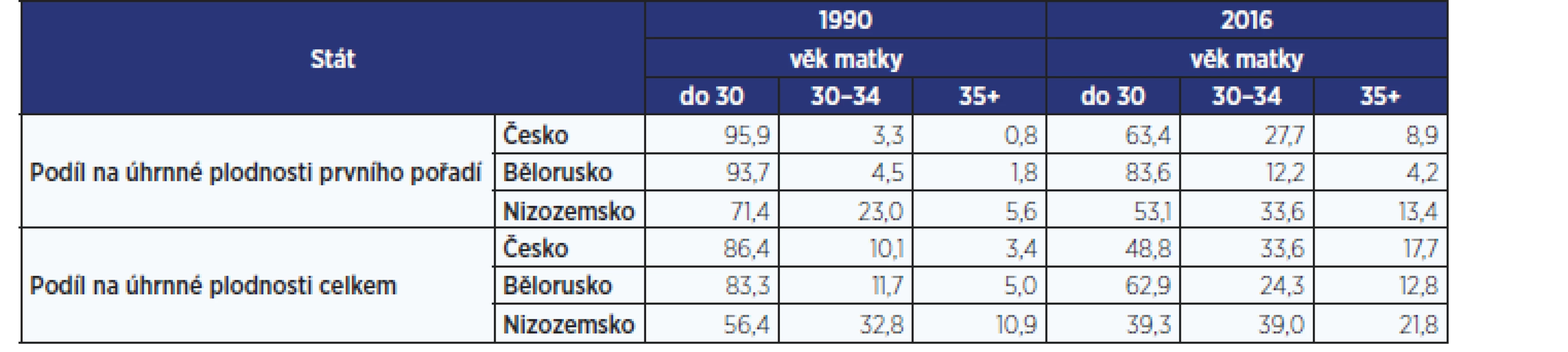 Podíl věkových skupin na úhrnné plodnosti prvního pořadí a na úhrnné plodnosti celkem, Česko, Bělorusko, Nizozemsko 1990 a 2016
(v %) (zdroj: 20; vlastní zpracování)