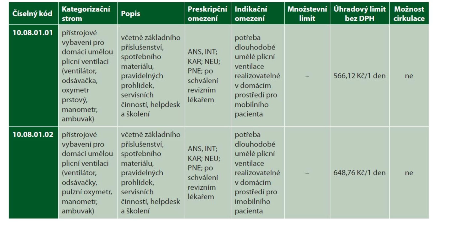 Příloha č. 3 zákona č. 48/1997 Sb., v platném znění, kapitola 10.08.01 Domácí plicní ventilace