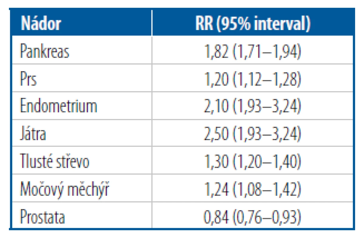 Rizika rozvoje nádorových
onemocnění při diabetes mellitus [9]