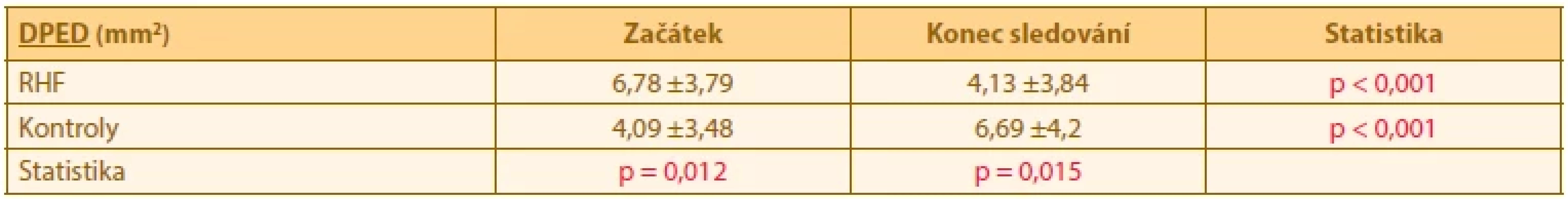 Plocha DPED na začátku a konci sledování