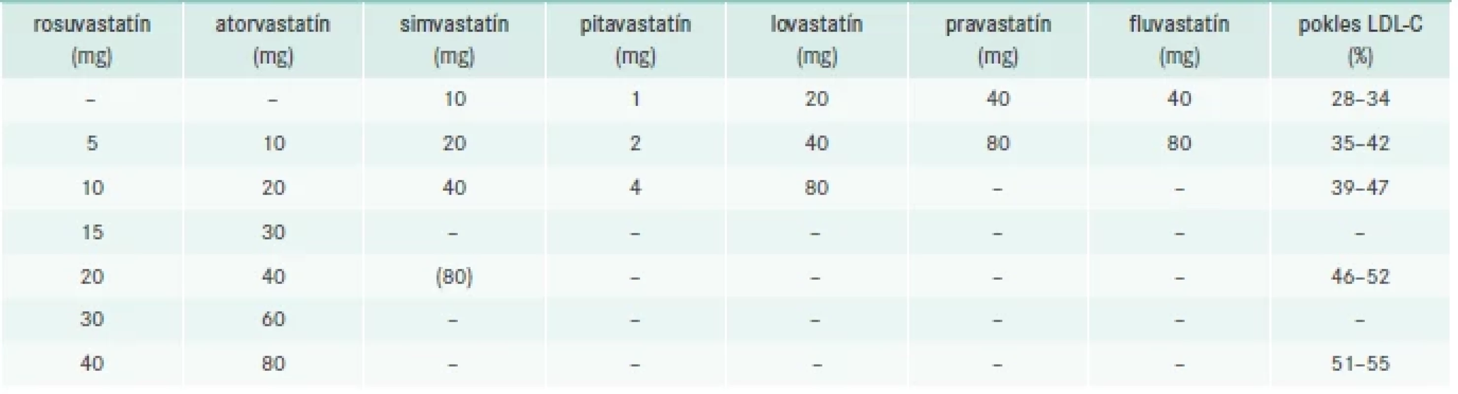 Ekvivalentné dávky statínov. Upravené podľa [30,31]