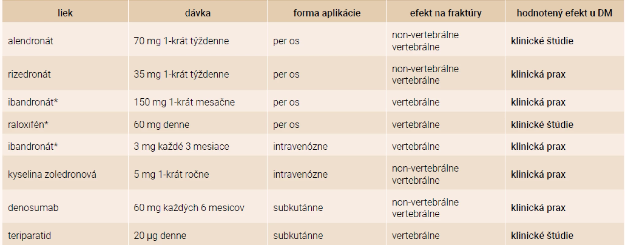Liečba osteoporózy u pacientov s diabetes mellitus