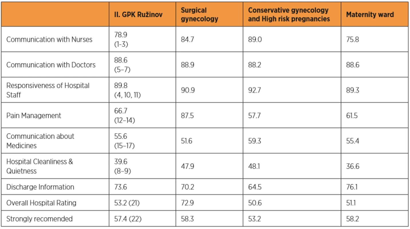 Comparison of patient evaluation at individual clinic departments