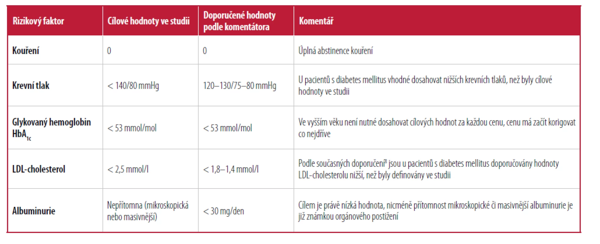 Cílové hodnoty pěti hlavních rizikových faktorů sledovaných ve studii