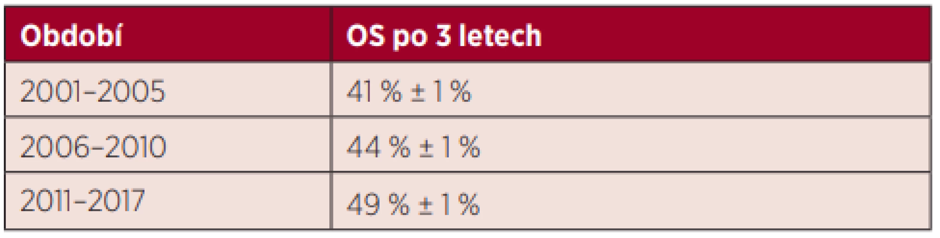  Celkové přežití (OS) pacientů s AML po alogenní transplantaci
v USA podle období – data Center for International Blood and Marrow
Transplant Research (CIBMTR) [6]