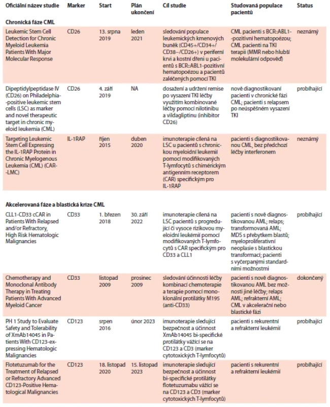 Přehled klinických studií využívajících markery exprimované na leukemických kmenových buňkách pro
cílenou terapii a sledování průběhu léčby u CML pacientů.