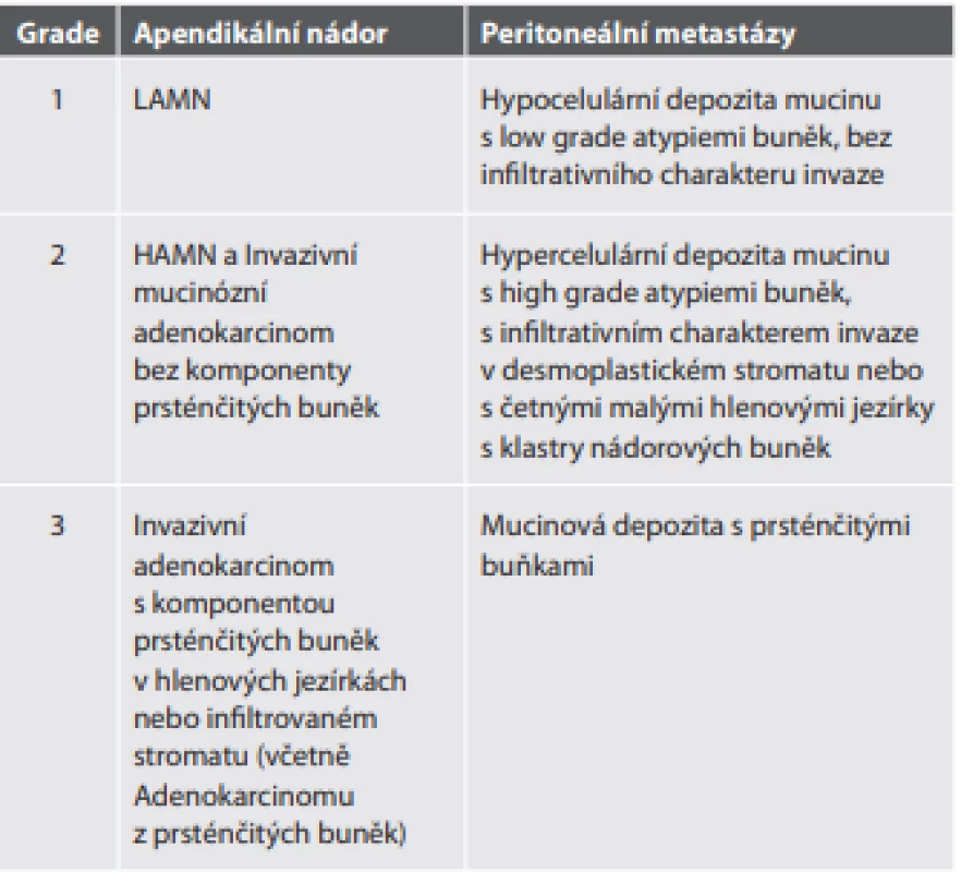 Grading apendikálních mucinózních nádorů, adenokarcinomů apendixu a jejich peritoneálních metastáz.