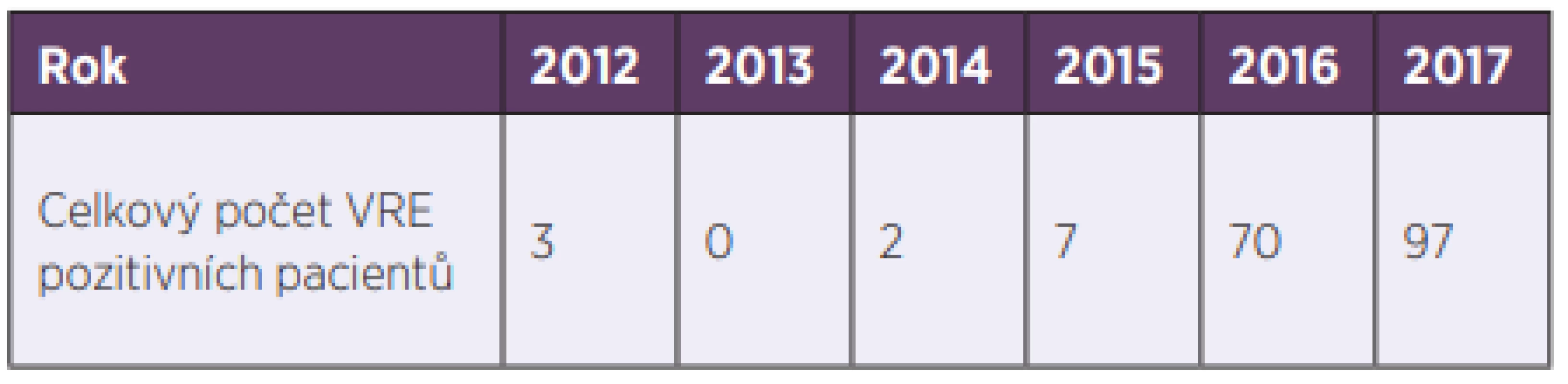  Počet VRE izolovaných ve FN HK v letech 2013–2017<br>
Table 1. VRE isolated in the HKUH in 2013–20177