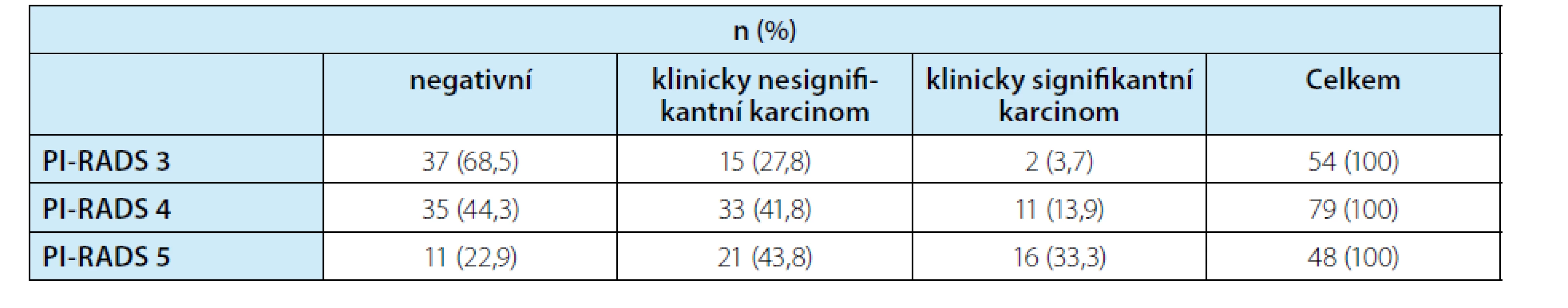 Porovnání výtěžnosti biopsie prostaty dle daného skóre PI-RADS (Chí-kvadrát test nezávislosti pro kontingenční
tabulky, P < 0,001)<br>
Tab. 4. Comparing the yield according to the PI-RADS score (Chi-square test of independance for contingency
tables, P < 0.001)