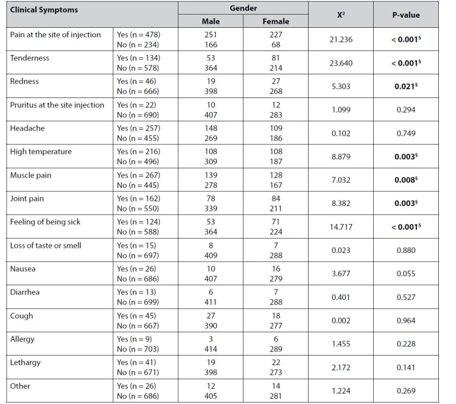 Association between gender and symptoms development after COVID-19 vaccination