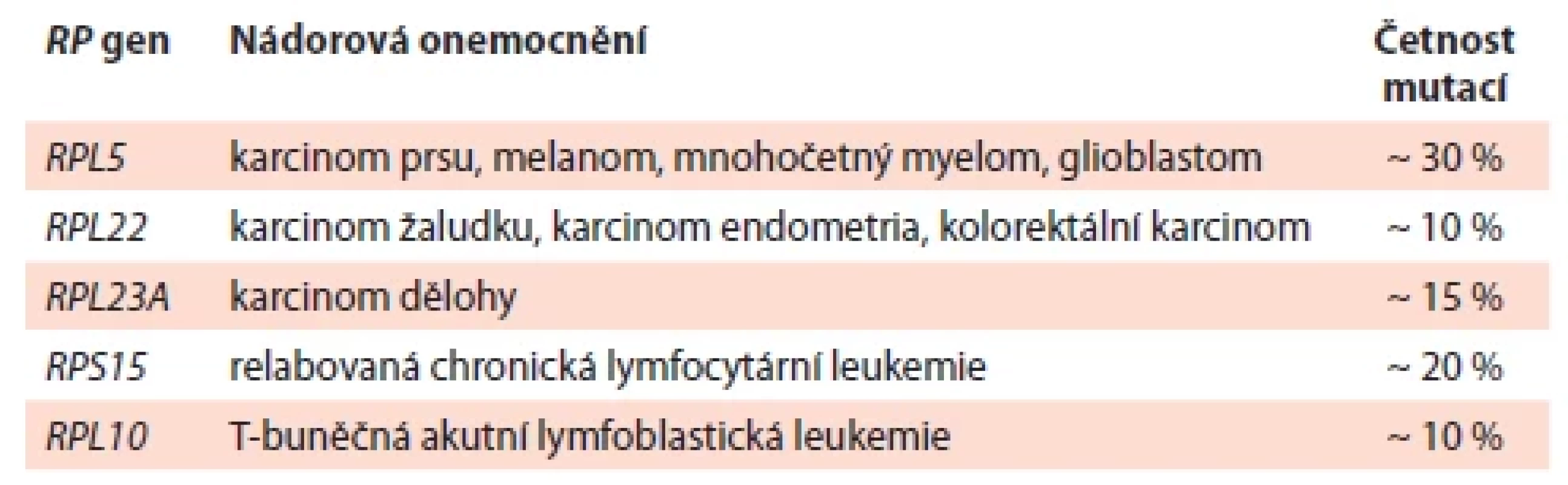 Geny pro ribozomální proteiny jejichž somatické mutace se
opakovaně vyskytují u některých nádorových onemocnění [2].
