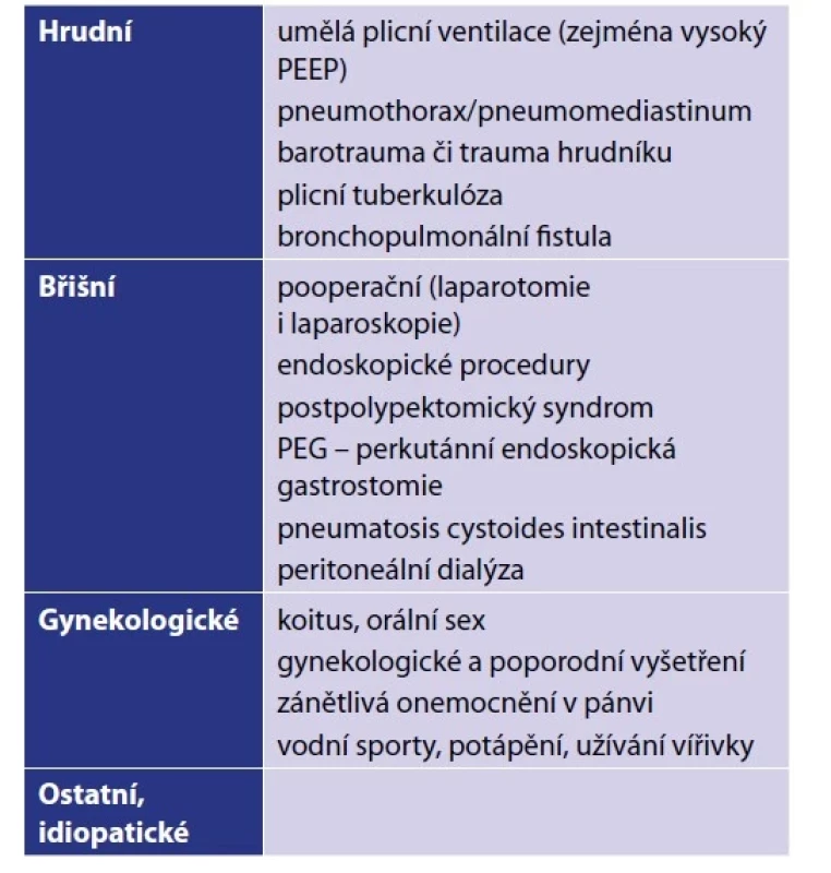 Příčiny nechirurgického pneumoperitonea<br>
Tab. 1: Causes of non-surgical pneumoperitoneum