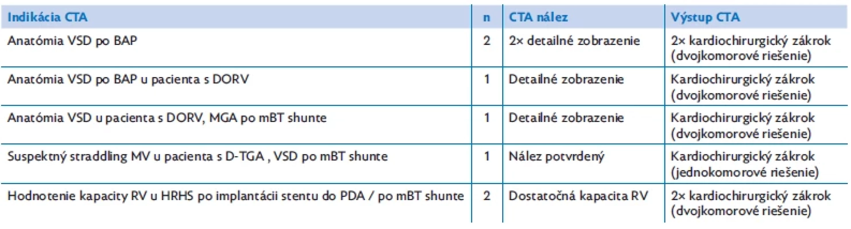 CTA indikované na zobrazenie komplexnej intrakardiálnej komorovej anatómie u pacientov s komplexnými VCC po intervencii. Uvedený
je aj následný klinický manažment pacientov stanovený na základe výsledku CTA .