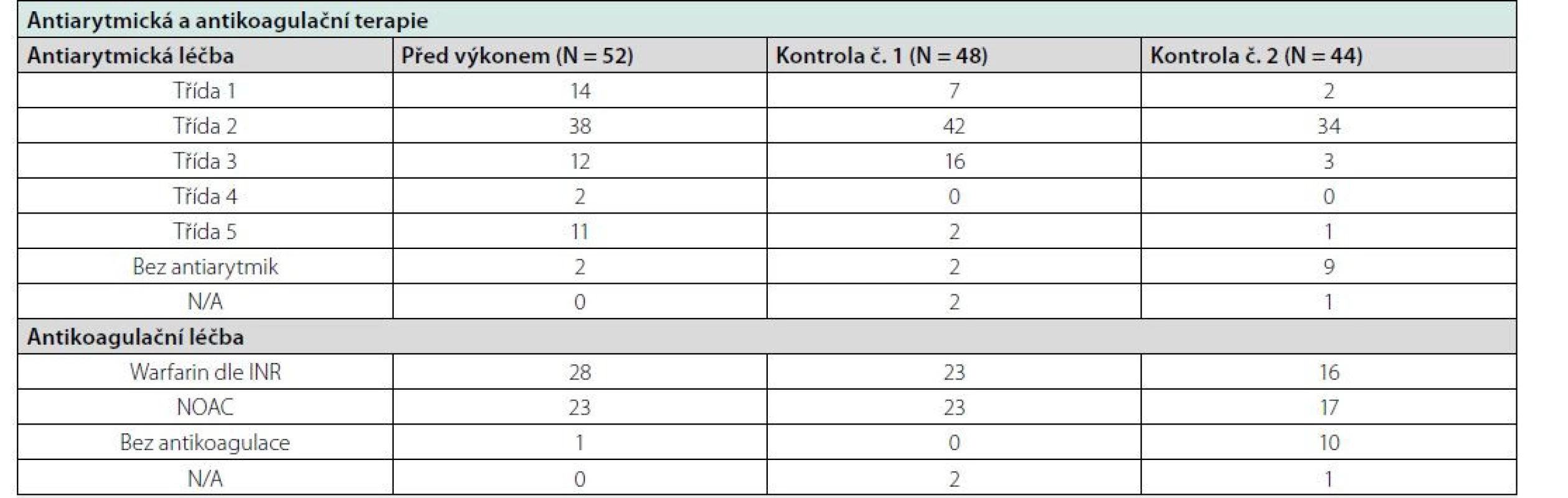 Antiarytmická a antikoagulační terapie před výkonem, při kontrole 1 po 3. měsíci a kontrole 2 po 6. měsících