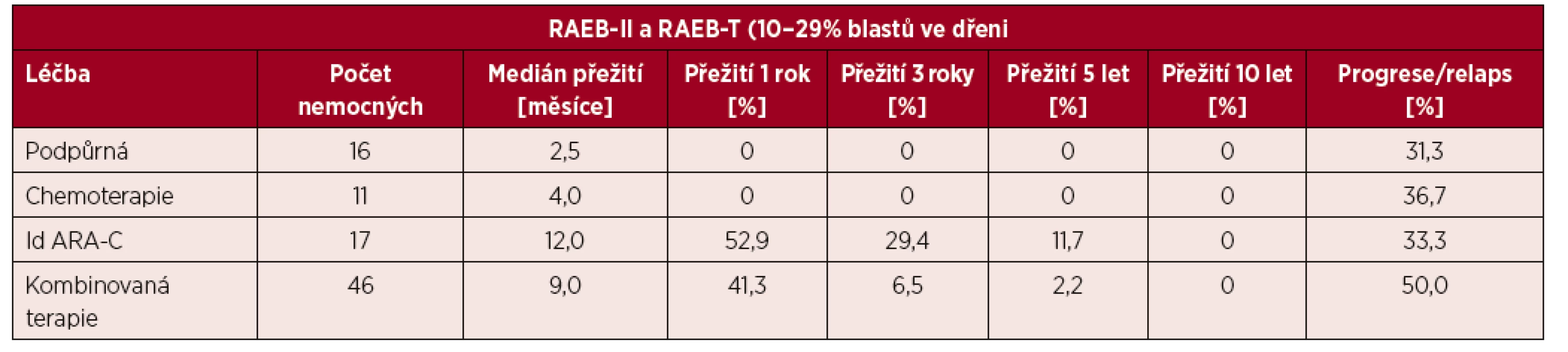 Délka přežití nemocných s pokročilými stadii MDS před zavedením SCT a HMA do léčby pacientů s 10–29 % blastů ve dřeni