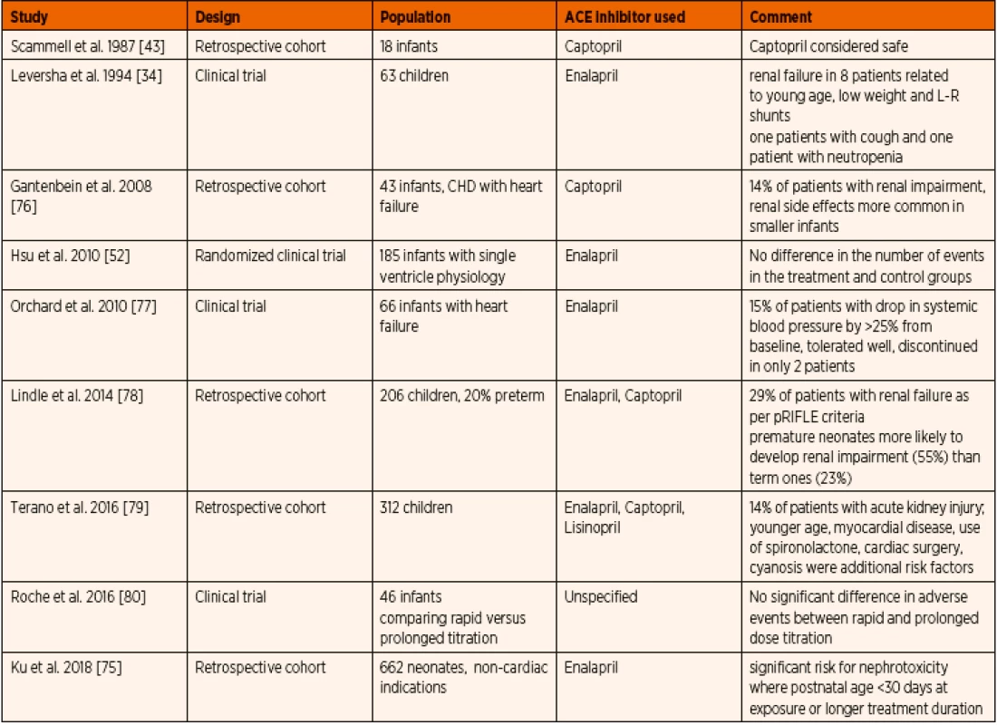 Summary of published data on paediatric safety profile and adverse effects related to ACE inhibitor administration.