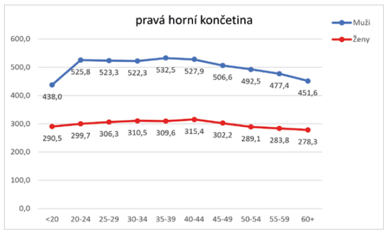 Statistická analýza Fmax (N) pro PHK u mužů a žen podle pětiletých věkových skupin