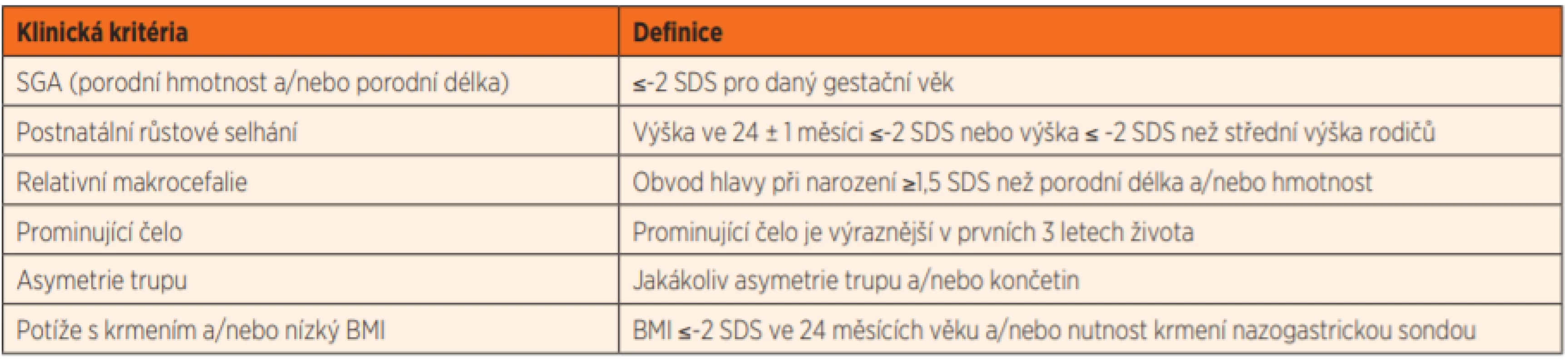 Klinický skórovací systém pro Silverův-Russellův syndrom (SRS) dle Netchinové a Harbisona.
Klinická diagnóza je pravděpodobná, pokud pacient splňuje nejméně 4 ze 6 kritérií. Jsou-li všechna molekulárně genetická vyšetření
negativní a diferenciální diagnostikou byly vyloučeny jiné příčiny, pacienti splňující alespoň 4 ze 6 kritérií se klasifikují jako kliničtí SRS. 