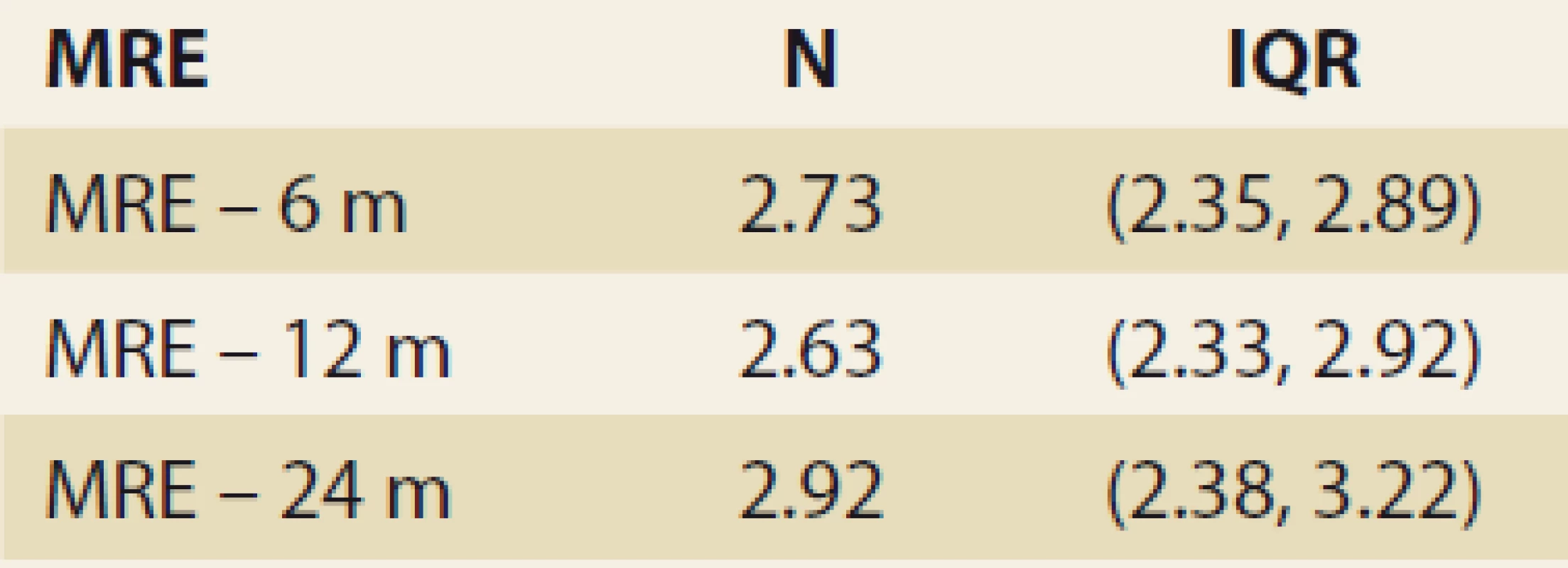 Statistic analysis –
MRI elastography in time.<br>
Tab. 5. Štatistická analýza –
MR elastografi a v čase.