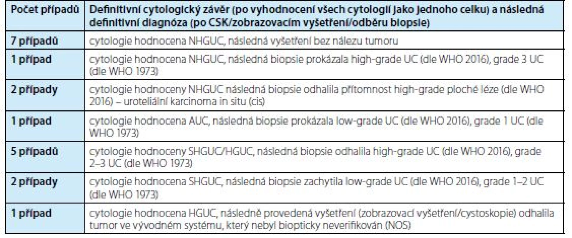 Pacienti s dvěma cytologiemi v jednom časovém období – 19 vyšetření (38 cytologií)<br>
Tab. 3. Patiens with two cytologies in one time period – 19 examinations (38 cytologies)