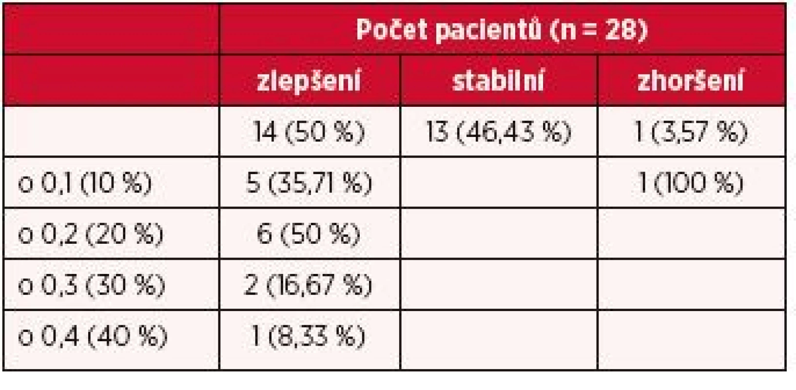 Průměrný visus zkoumaného souboru pacientů