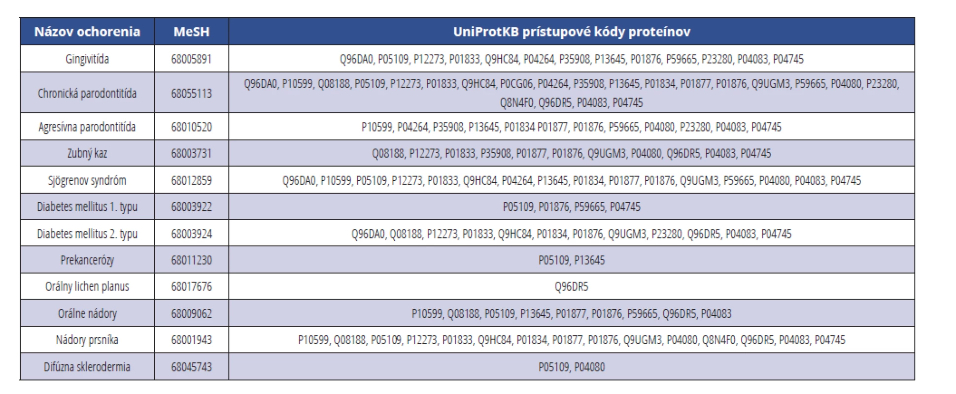 Zoznam skupín proteínov identifikovaných vo vzorkách exozómov z plnej nestimulovanej sliny korelujúcich s niektorými
ochoreniami (OralCard, http://bioinformatics.ua.pt/OralCard/)<br>
Tab. 2 List of groups of proteins identified in exosome samples from the whole unstimulated saliva correlated with certain diseases
(OralCard, http://bioinformatics.ua.pt/OralCard/)
