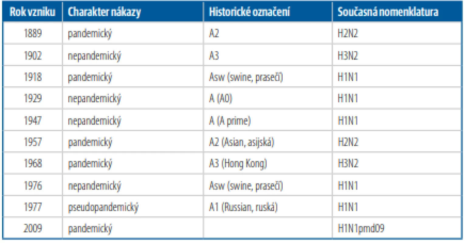 Historicky významné nákazy způsobené virem chřipky A [Upraveno podle 7]