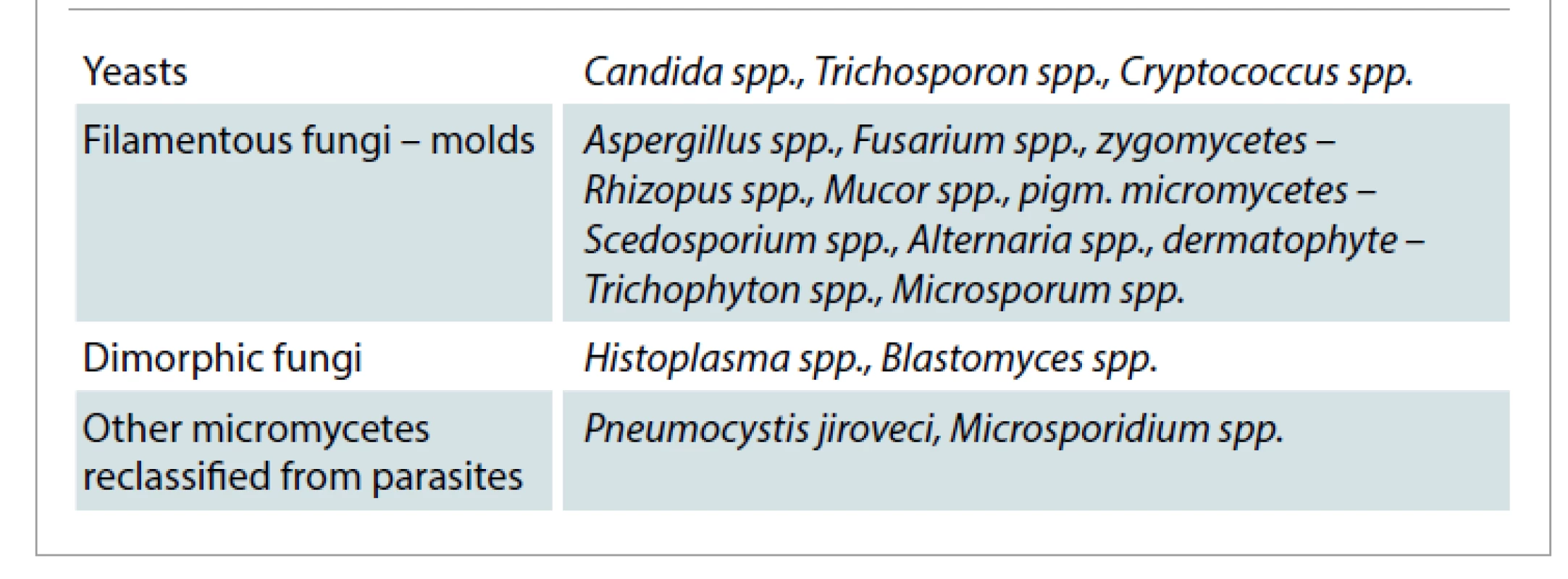Classification of medically important fungi.