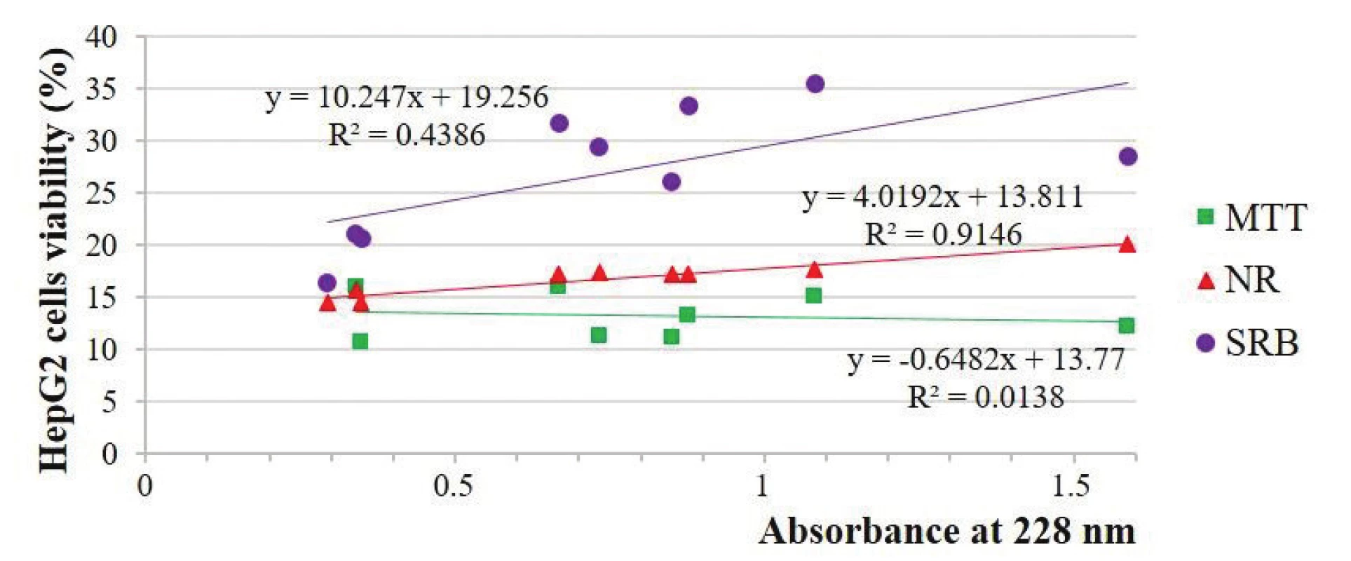 Estimation of the HepG2 cells viability depending on the absorbance solutions at 228 nm