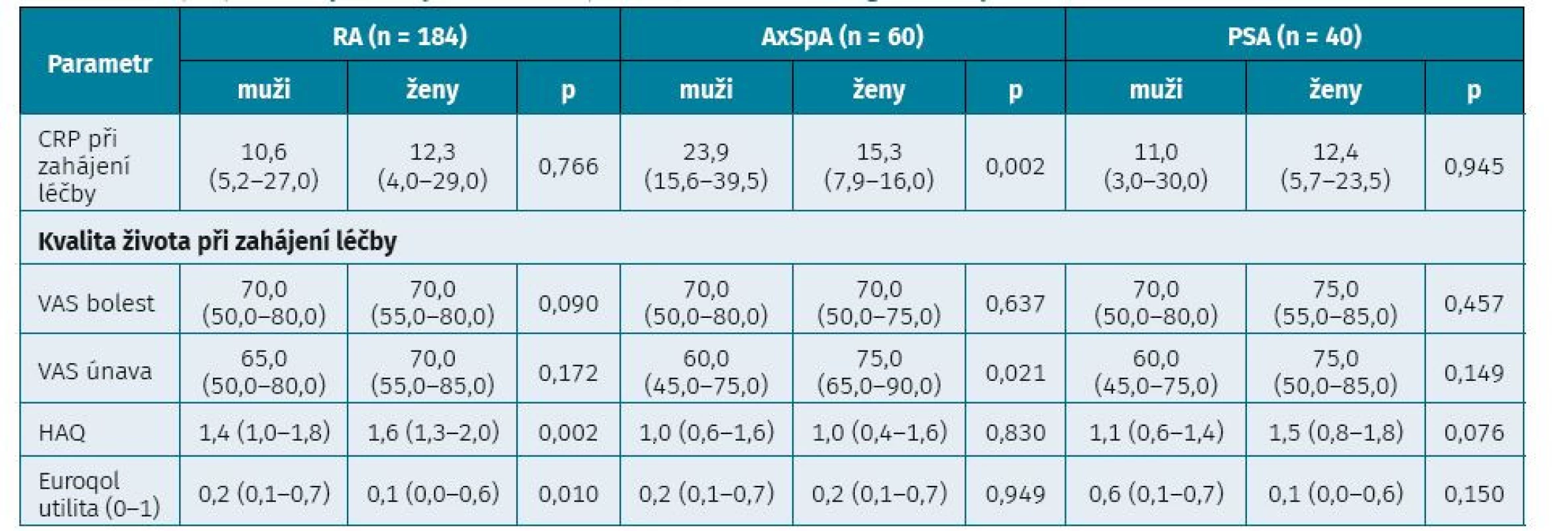 Vstupní parametry aktivity onemocnĕní při zahájení cílené/biologické léčby