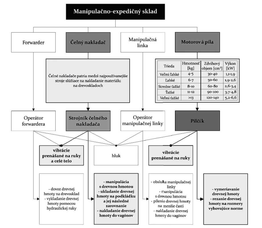 Manipulačno-expedičný sklad