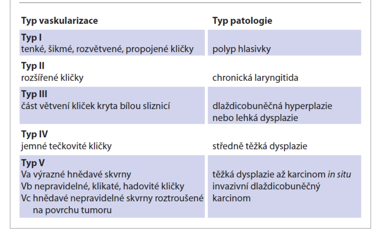 Klasifikace intraepiteliálních papilárních kapilárních kliček (IPCL)
podle Ni et al. [12].<br>
Tab. 1. Classification of intraepithelial papillary capillary loops (IPCL)
according to Ni et al. [12].