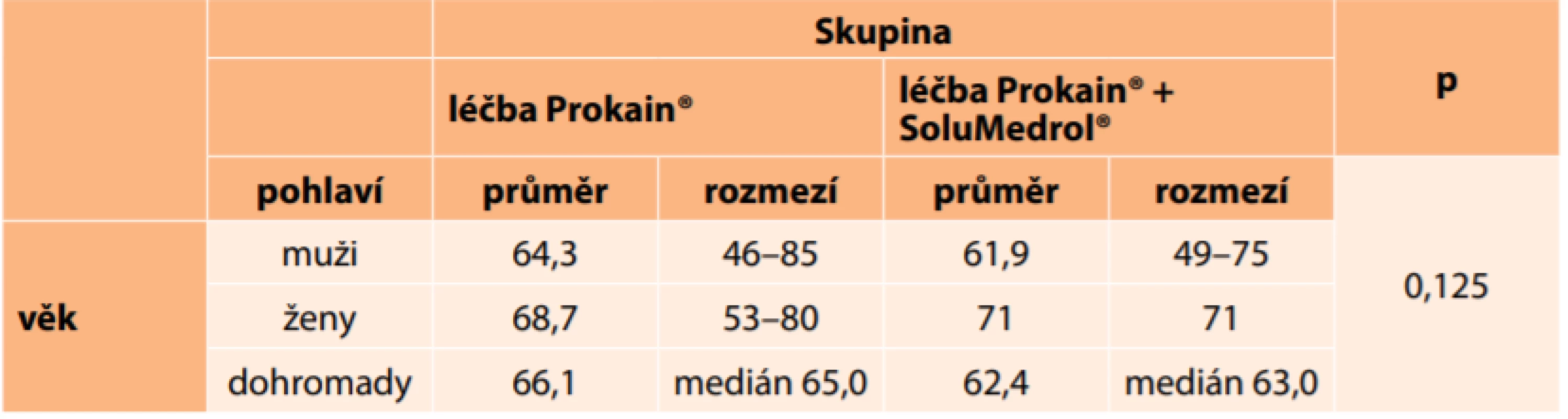 Věk mužů a žen v jednotlivých skupinách