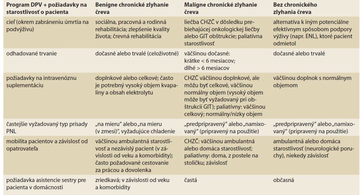 Domáca parenterálna výživa – ciele, potreba intravenóznej suplementácie a požiadavky na starostlivosť
o pacienta, podľa klinických požiadaviek podmienených základným klinickým stavom [2].<br>
Tab. 1. Home parenteral nutrition – goals, need for intravenous supplementation and requirements for patient care,
according to clinical requirements conditioned by the basic clinical condition [2].