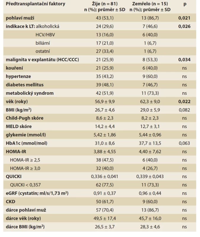 Předtransplantační rizikové faktory úmrtí 5 let po LT (univariantní
analýza).<br>
Tab. 2. Pretransplant risk factors of death 5 years after LT (univariate analysis).