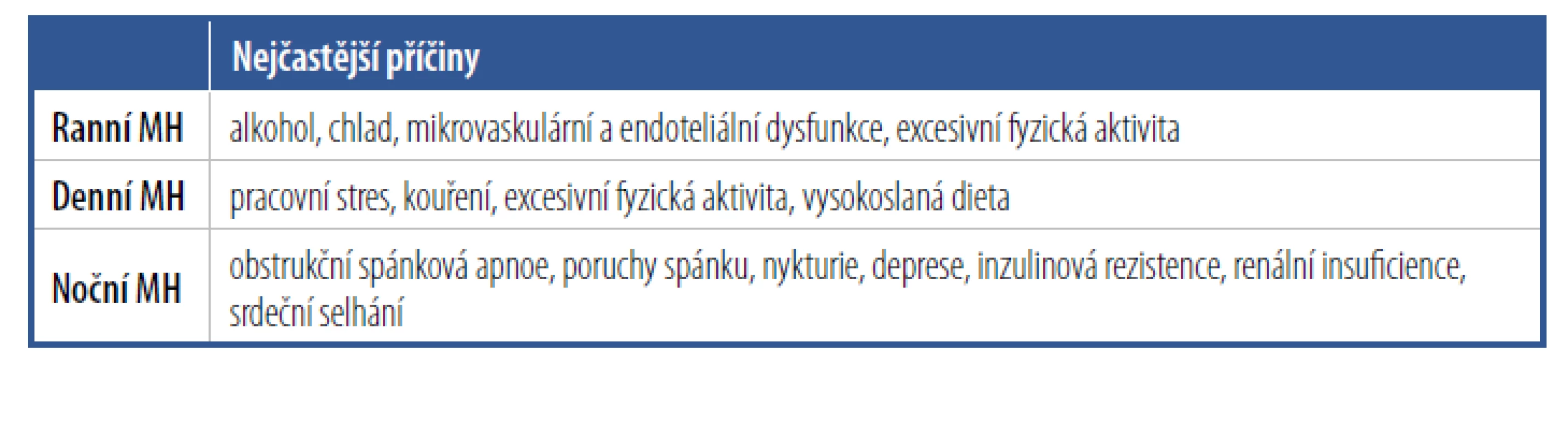 Příčiny maskované hypertenze (MH)