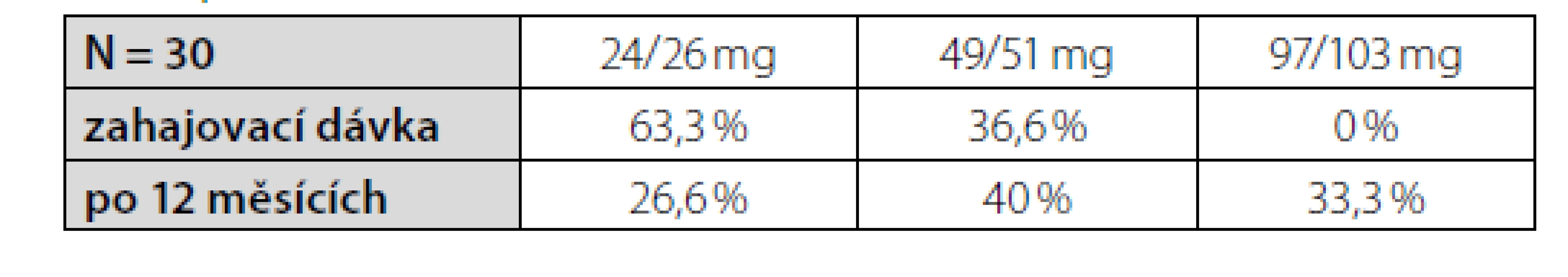 Procentuální zastoupení pacientů v souboru, kteří byli léčeni dávkou
24/26 mg, 49/51 mg nebo 97/103 mg při zahájení léčby sacubitril/valsartanem
a po 12 měsících