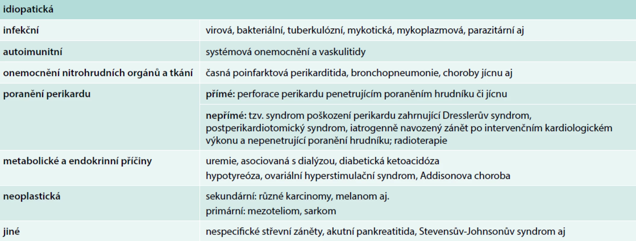 Etiologie akutní perikarditidy. Upraveno podle [4]
