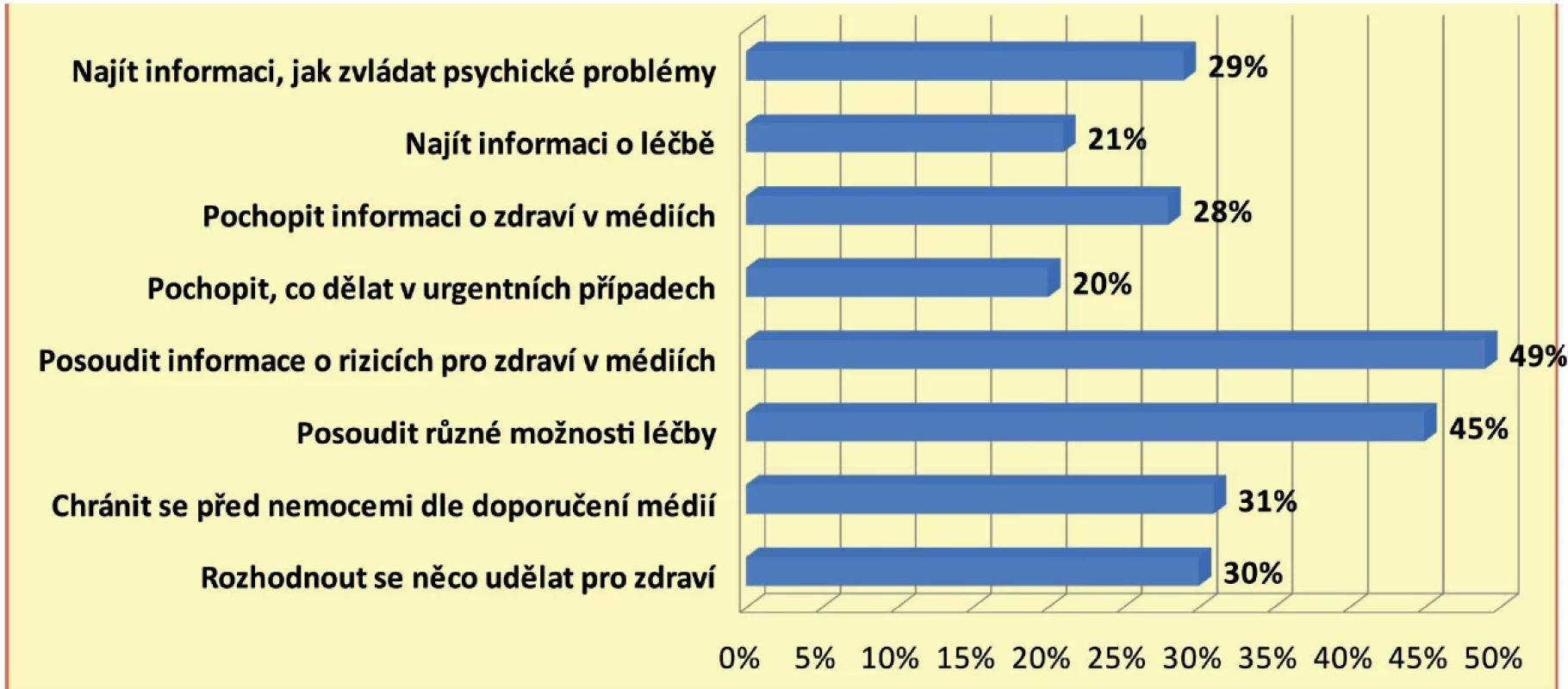 Položky s nejčastější frekvencí odpovědí „obtížné“ a „velmi obtížné“ ve 4 oblastech reprezentujících fáze práce s informacemi
u respondentů v Česku