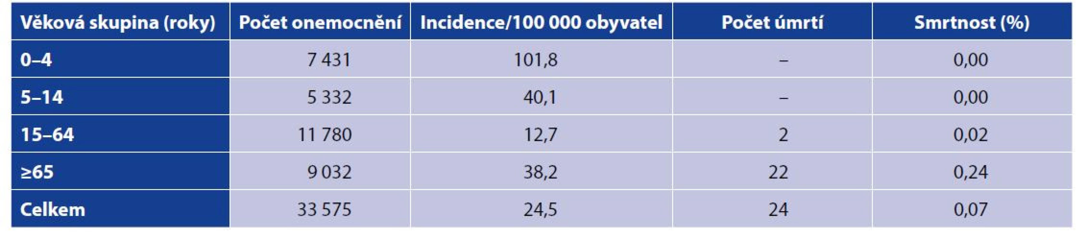 Počty, incidence a smrtnost norovirových gastroenteritid podle věku (ČR, 2008–2020)<br>
Table 2. Cases, incidence, and case fatality rate of norovirus gastroenteritis by age (Czech Republic, 2008–2020)