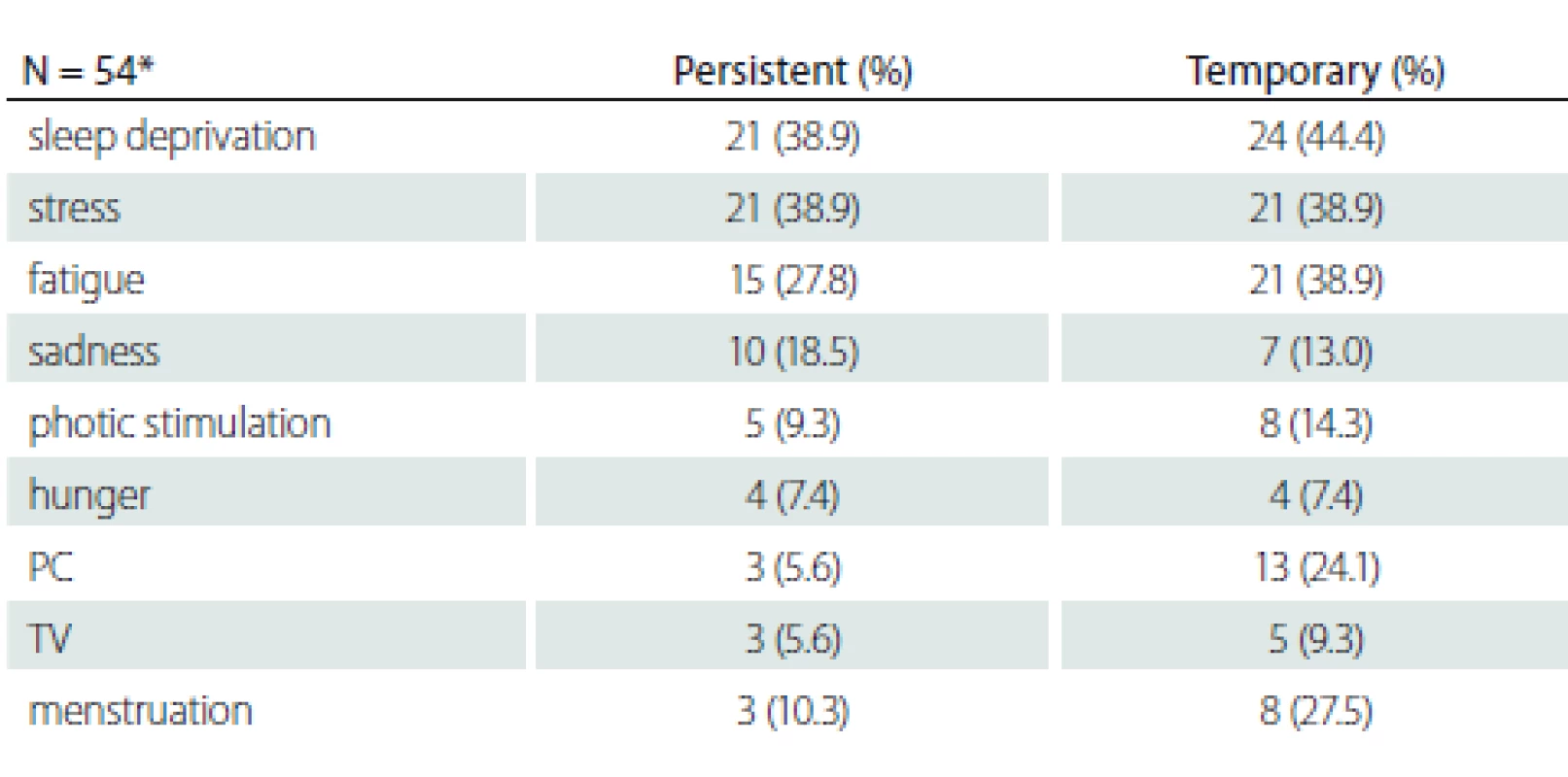Temporal variability of provocative factors