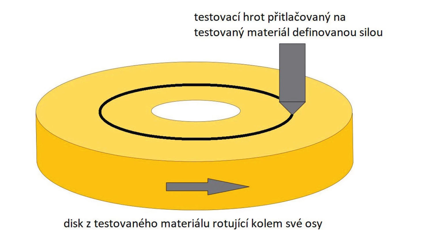 Princip Pin on disc metody měření opotřebení materiálů